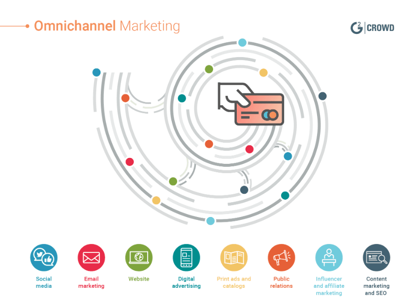 Embrace Omnichannel Marketing