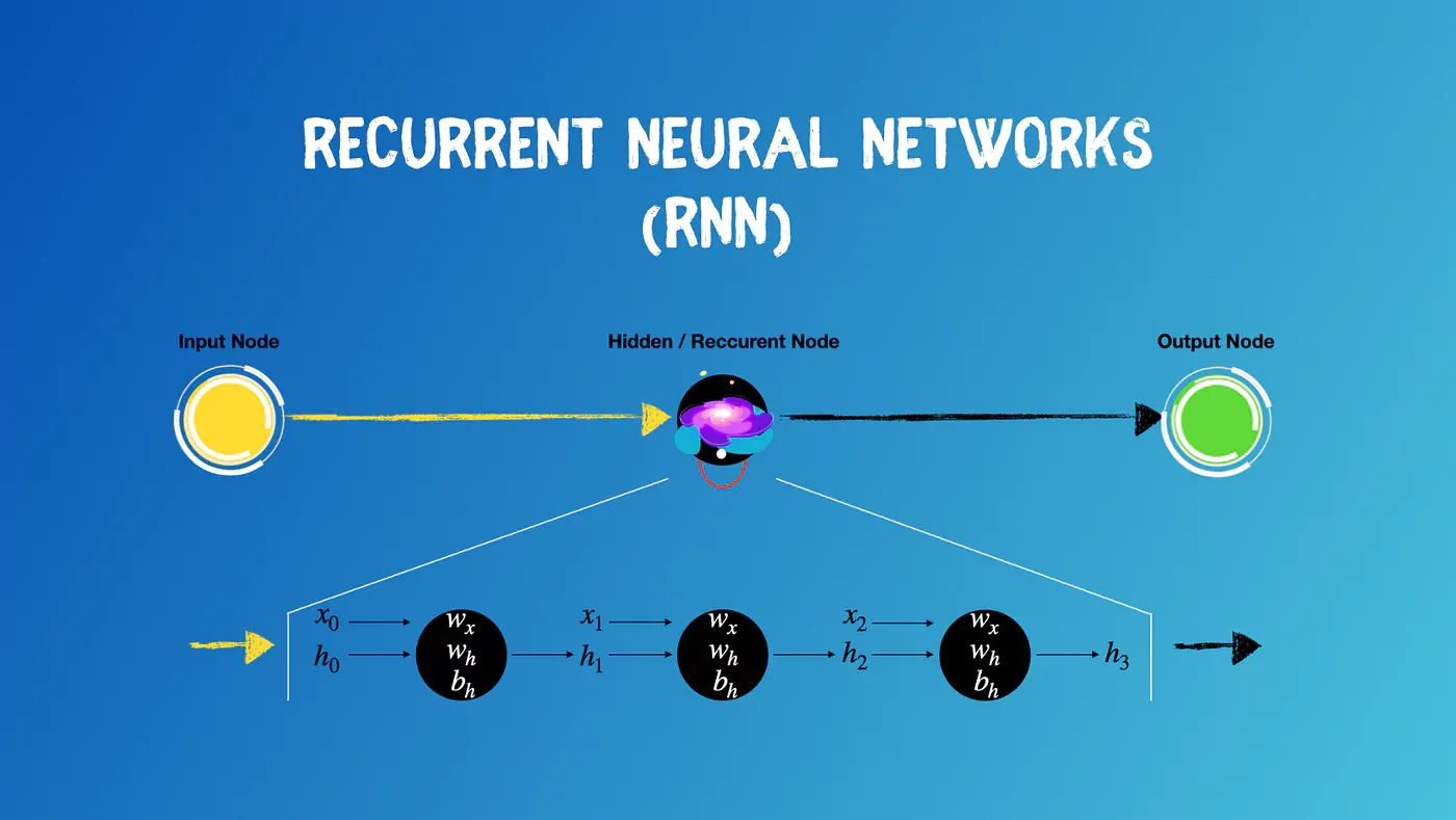 Recurrent Neural Networks (RNNs)