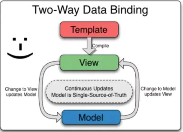 Two-Way Data Binding