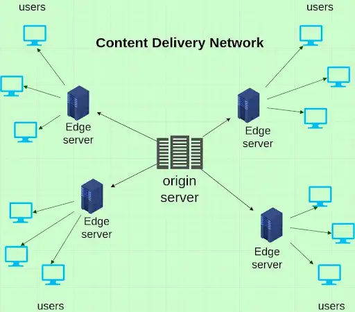 Use a Content Delivery Network (CDN)