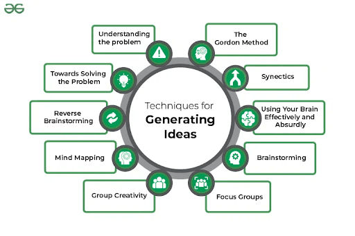 Idea Generation and Selection