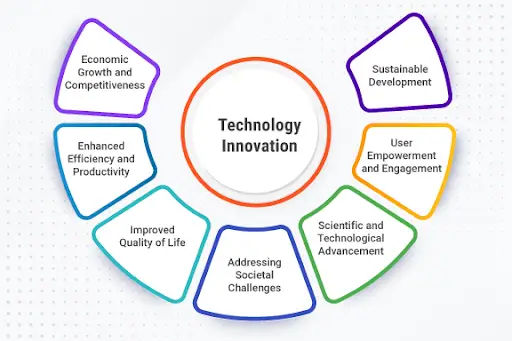 Embracing Technology for Innovation