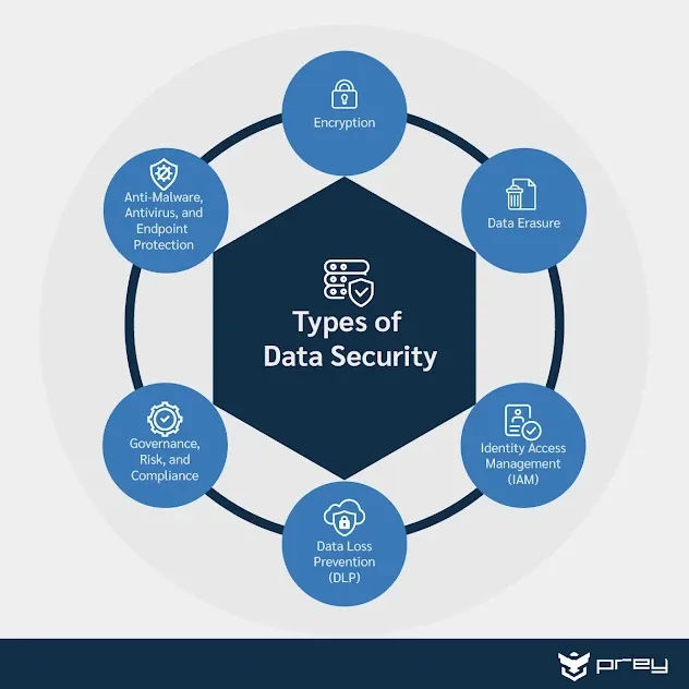 User Data Security and Regulations