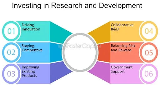 Investing in Research and Development