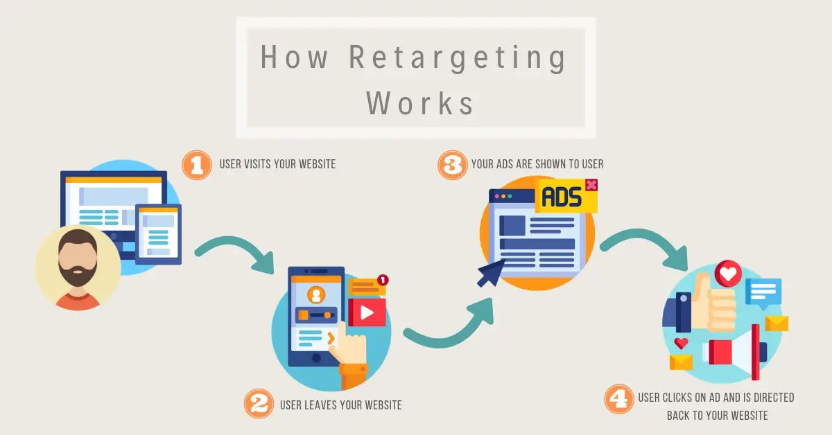 Retargeting Strategies