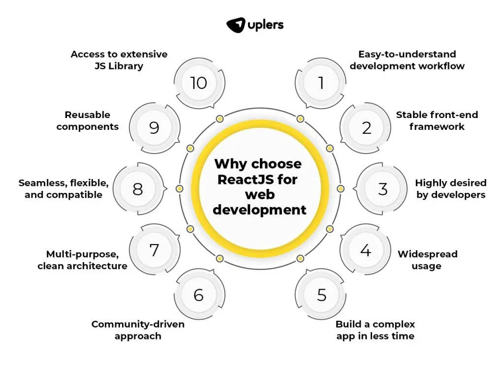 Why Choose ReactJS?