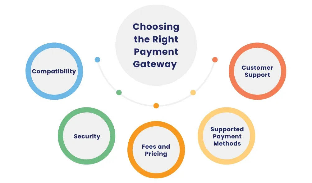 Choosing Payment Gateways