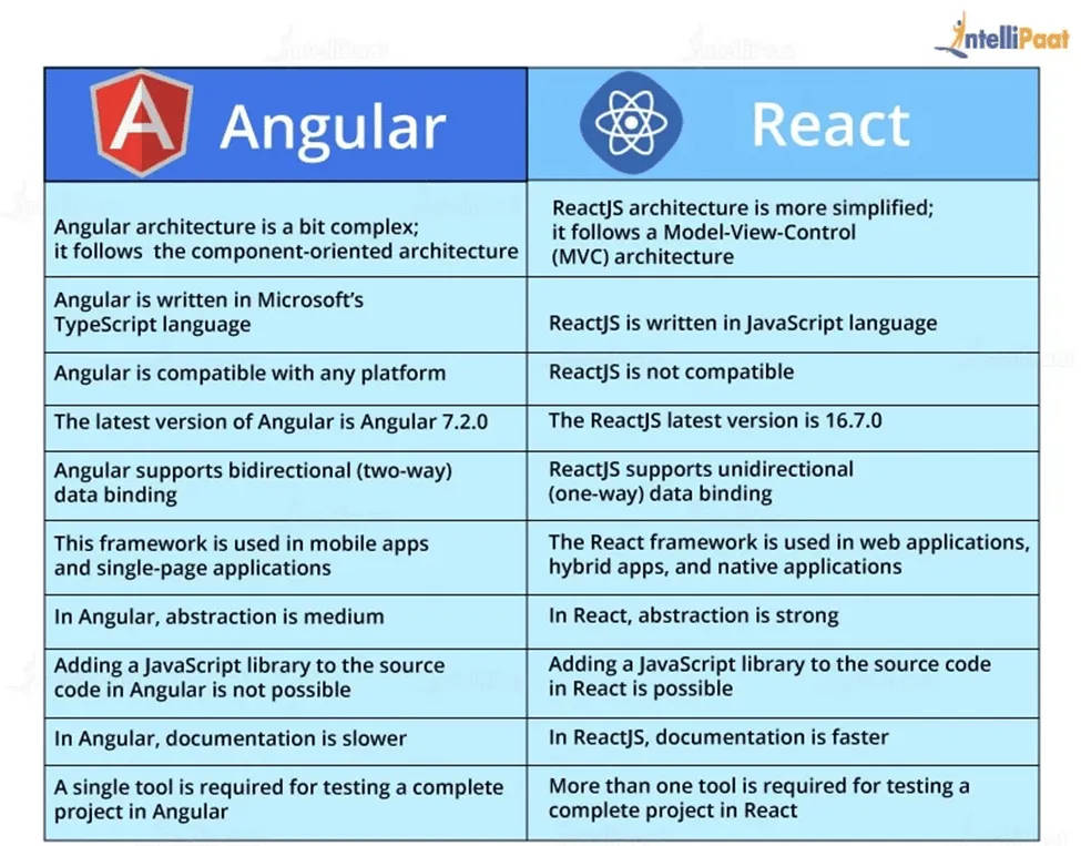 React.js vs Angular: Key Differences