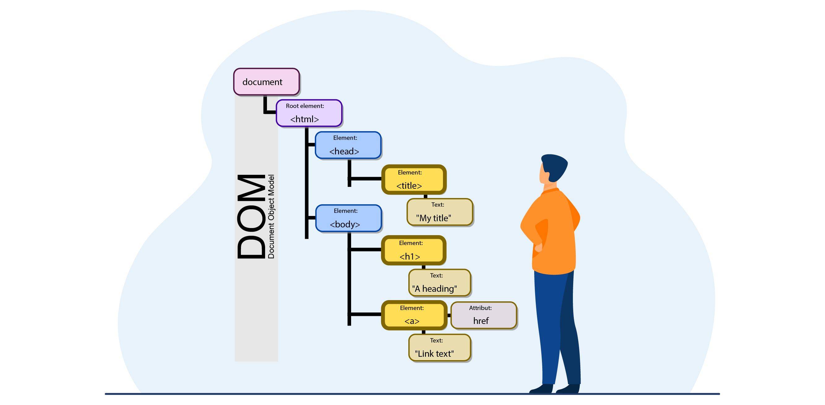 Document Object Model (DOM)