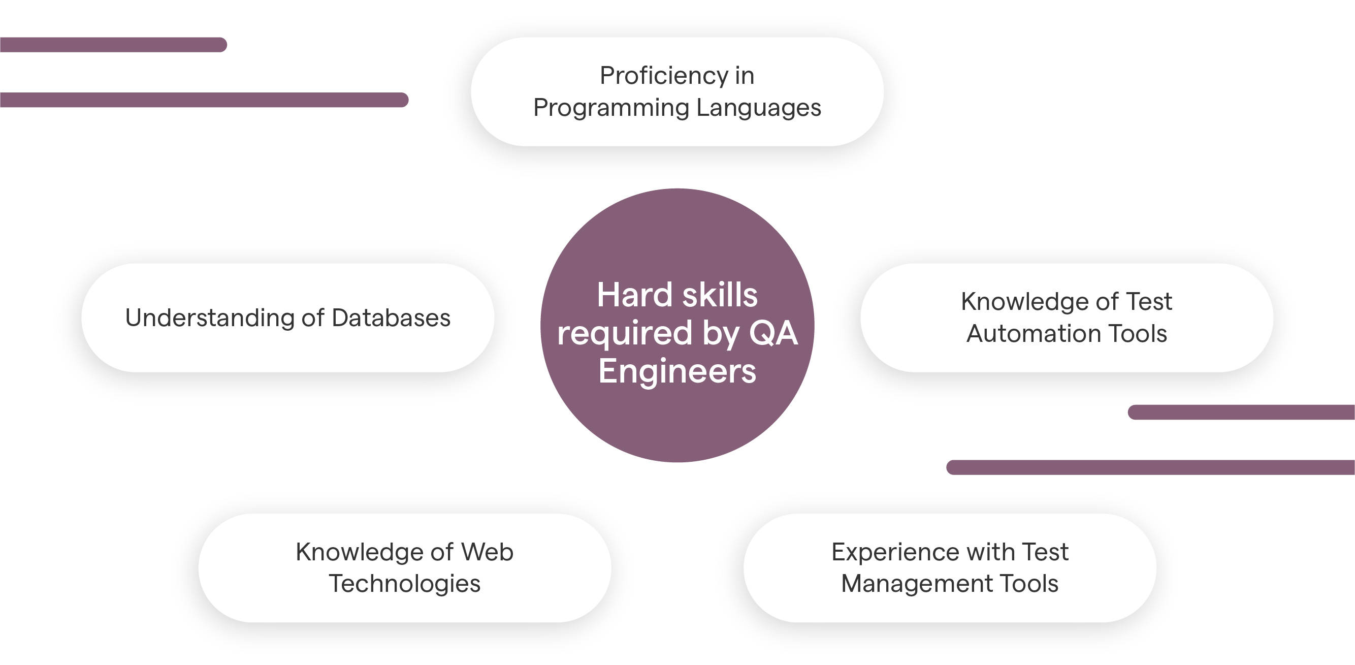 Hard skills required by QA Engineers