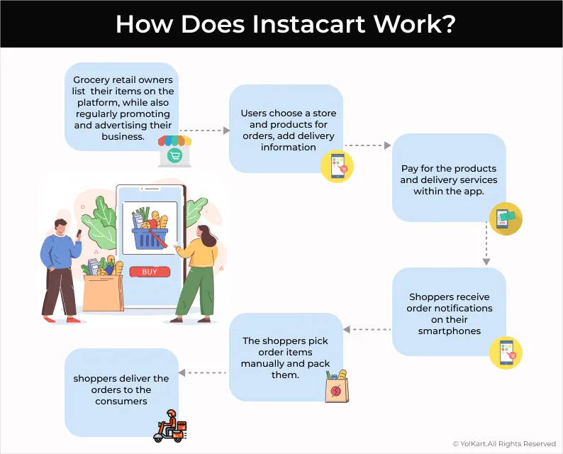 How does Instacart work?