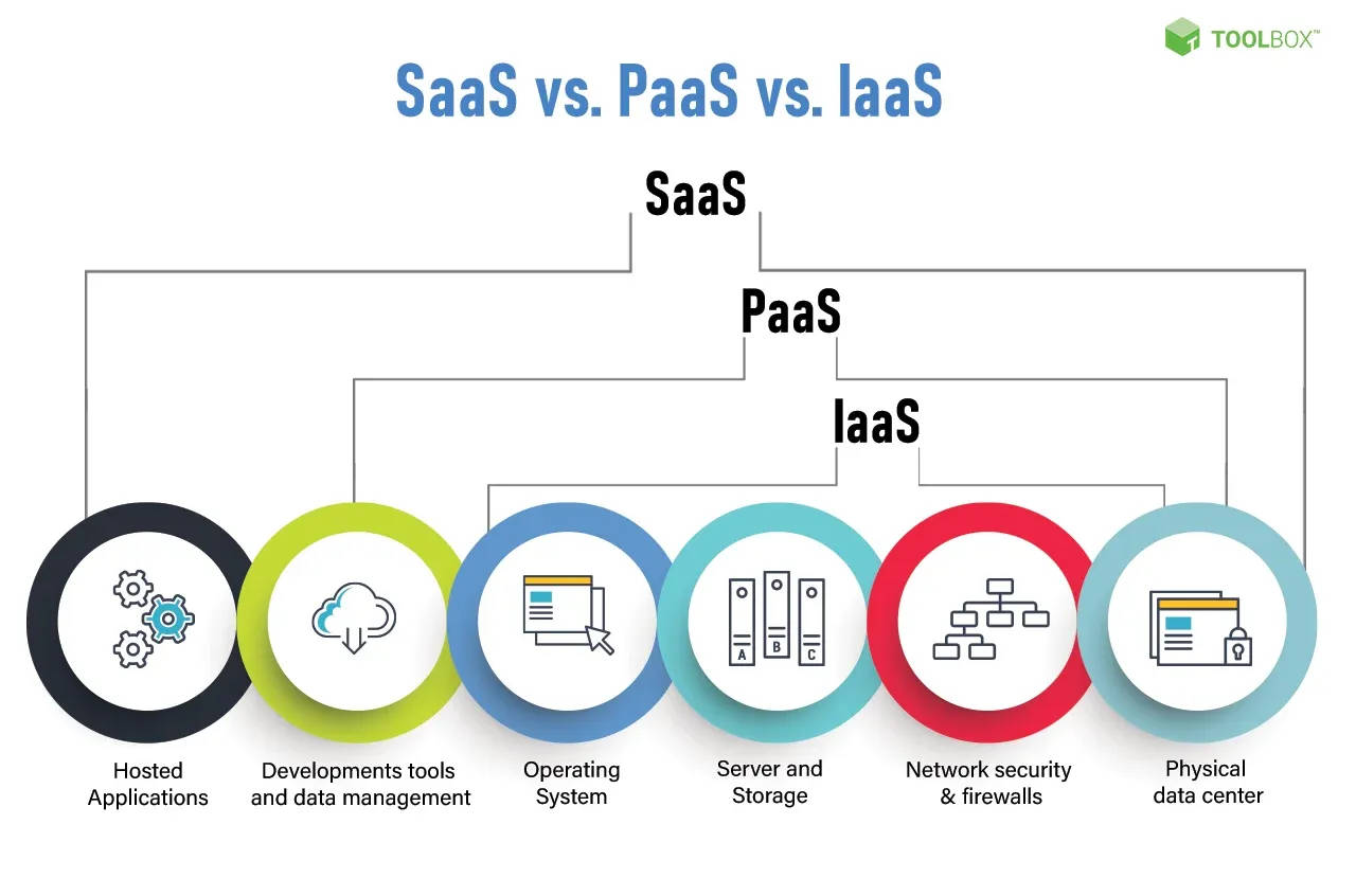 How Does SaaS Differ From Other Cloud Service Apps?