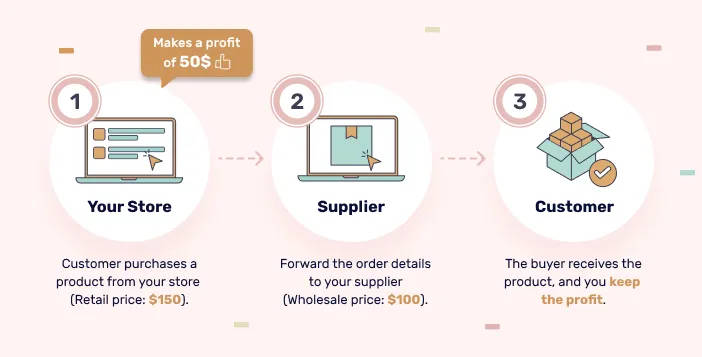 How does Shopify work?