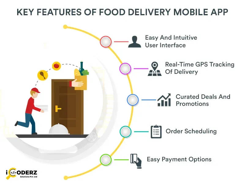 Features Required to Run a Successful On-Demand Food Delivery App