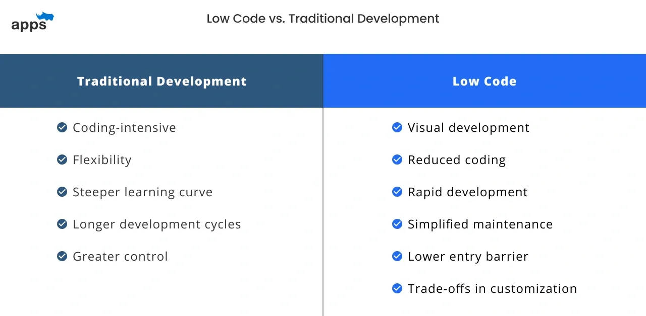 Lowcode vs. Traditional Development: Know the difference