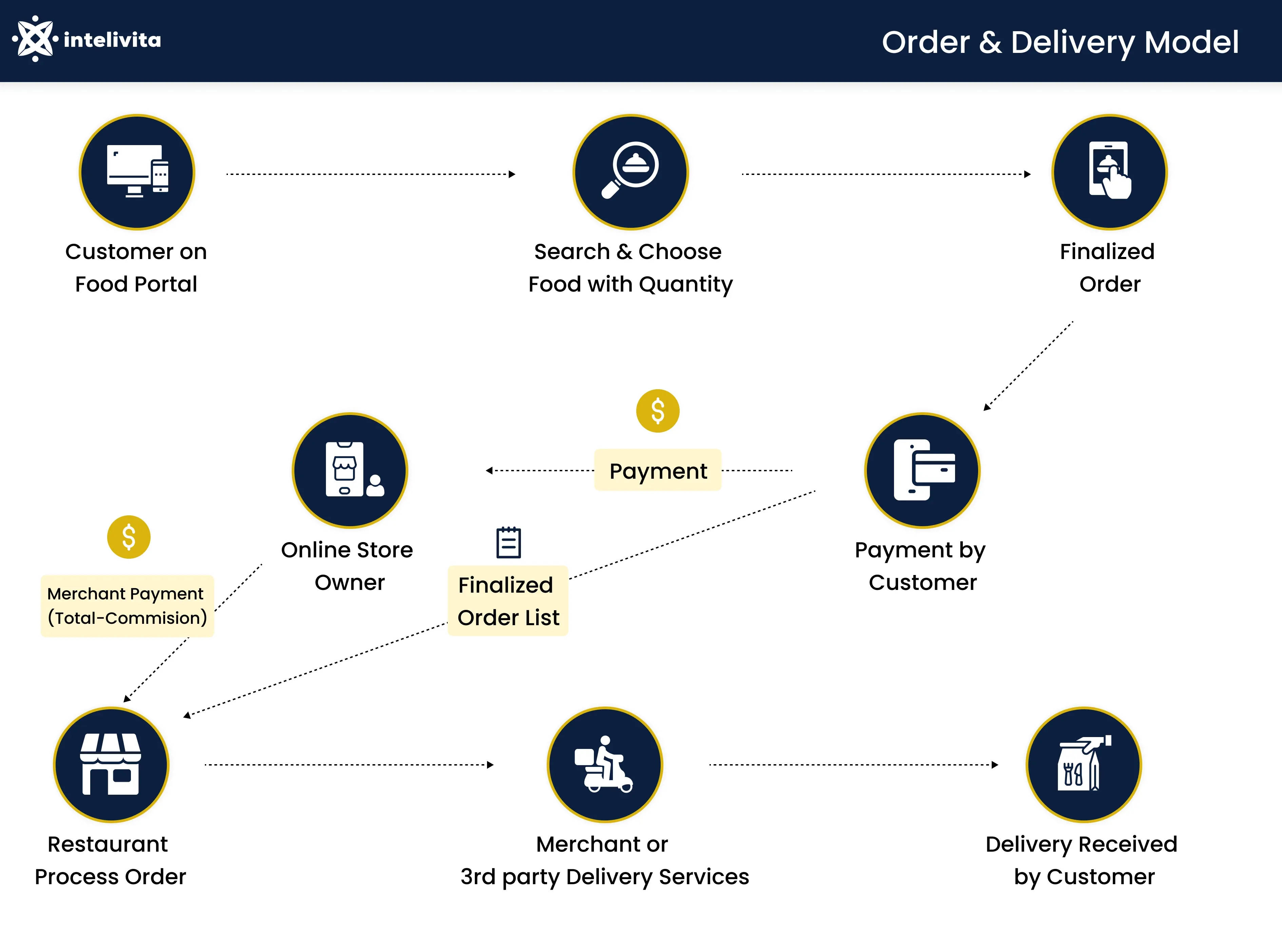 Food Delivery App Business Model