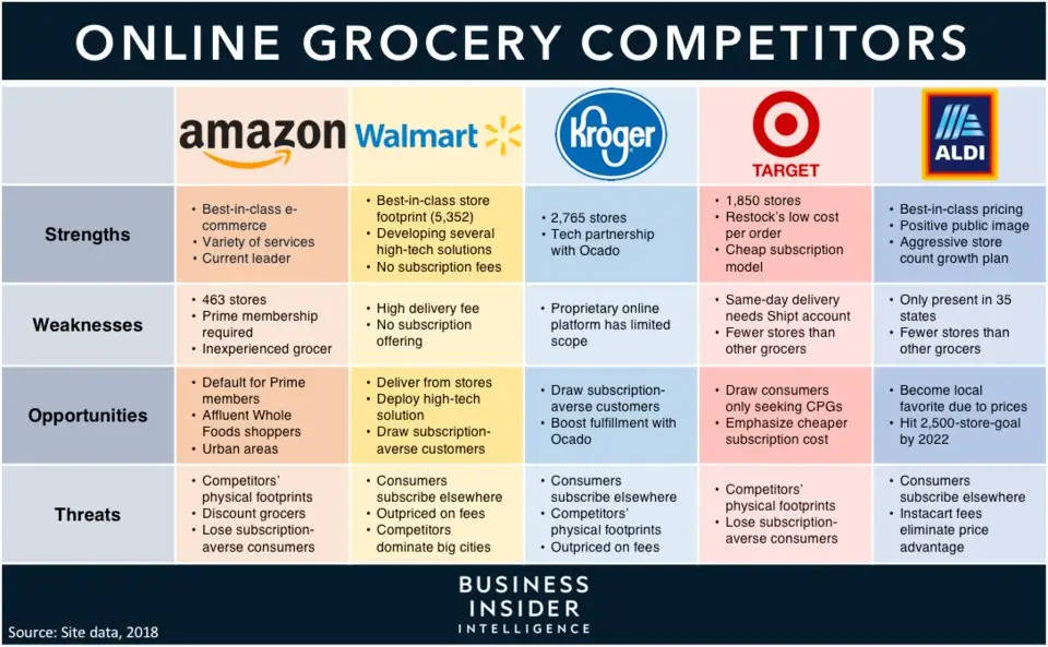 Potential Challenges in Online Grocery Delivery