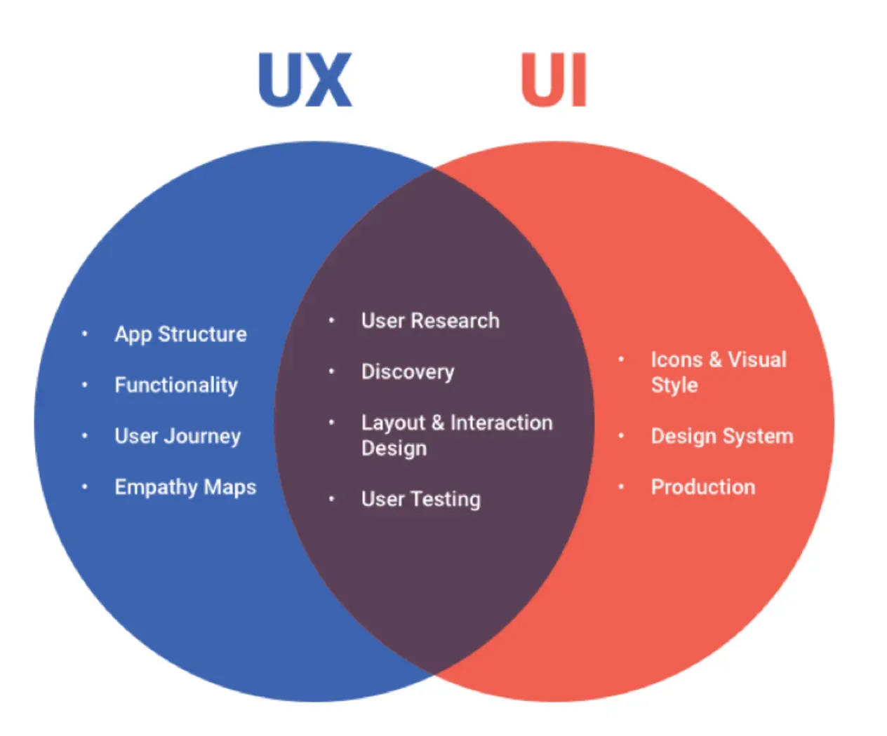 How to become a UI/UX developer?