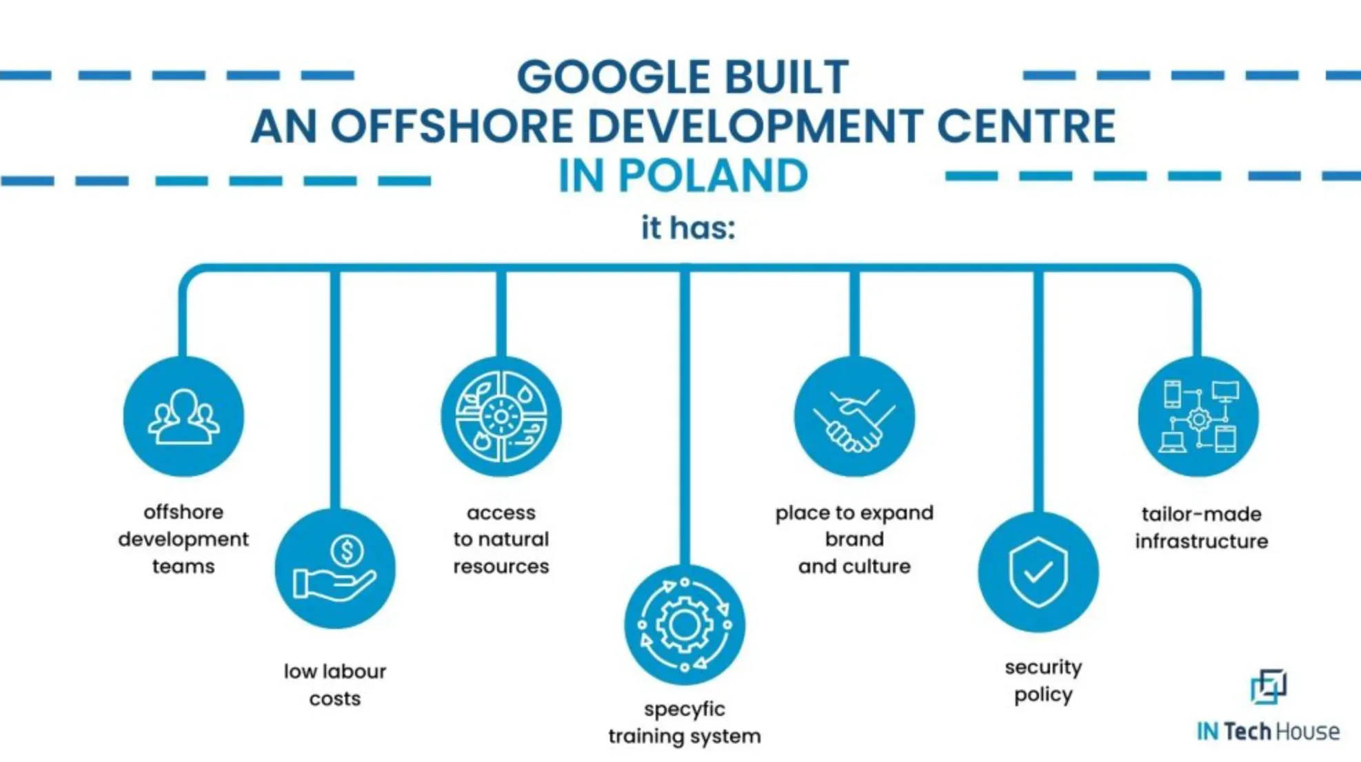 Offshore Development Center in Poland