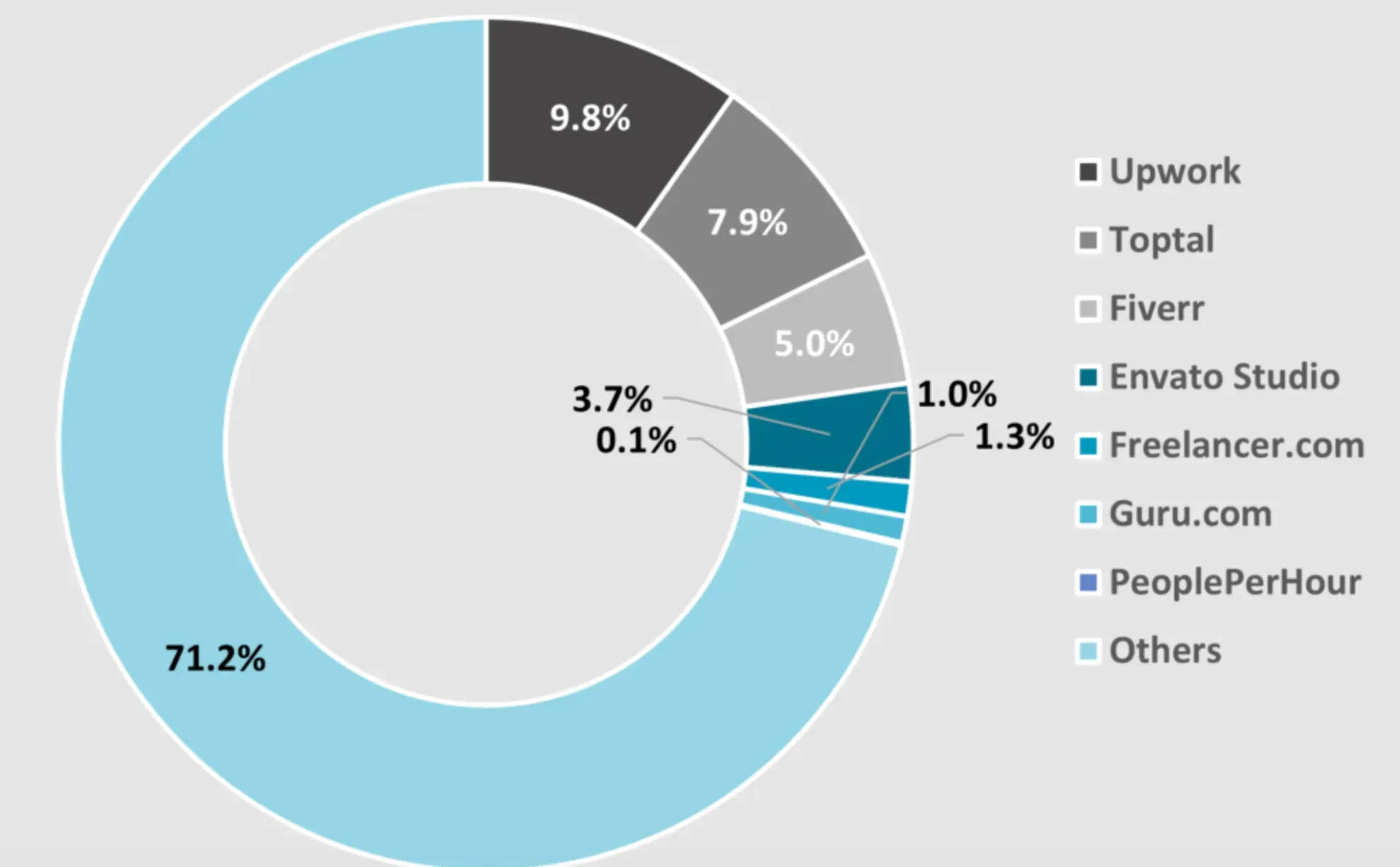 Markets for Freelancers