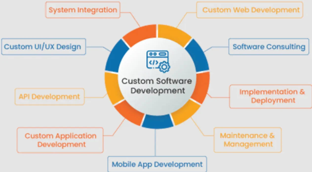 What is Custom Software Development?
