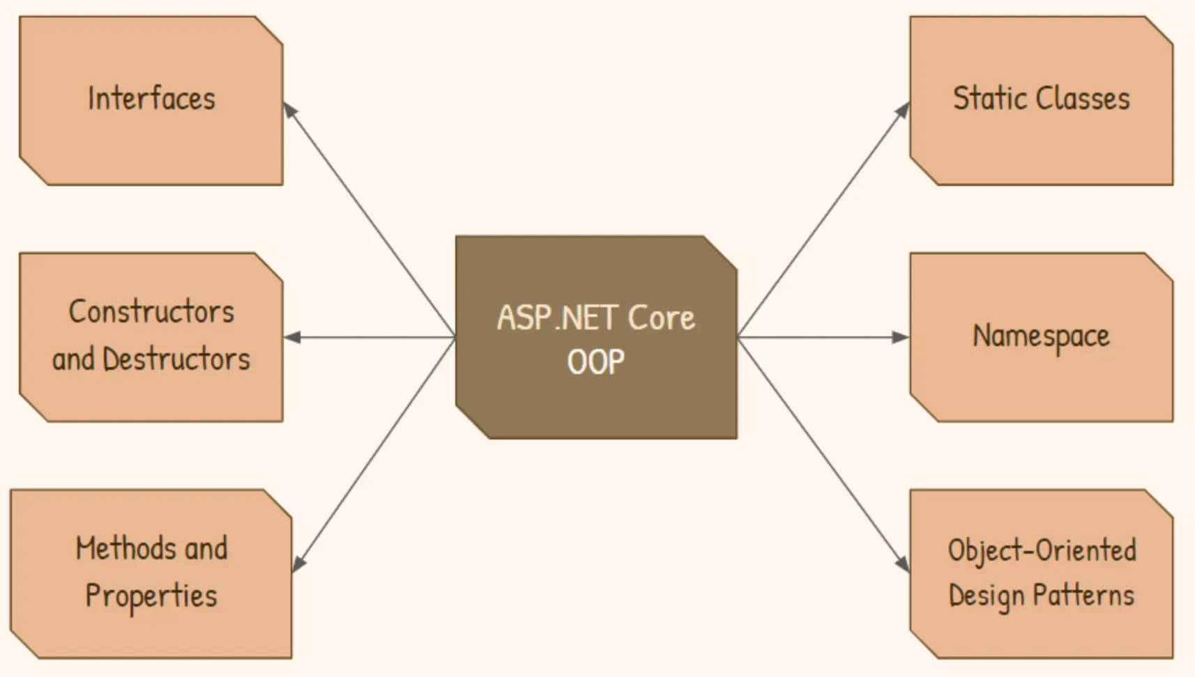 ASP.NET for Object-Oriented Programming Support