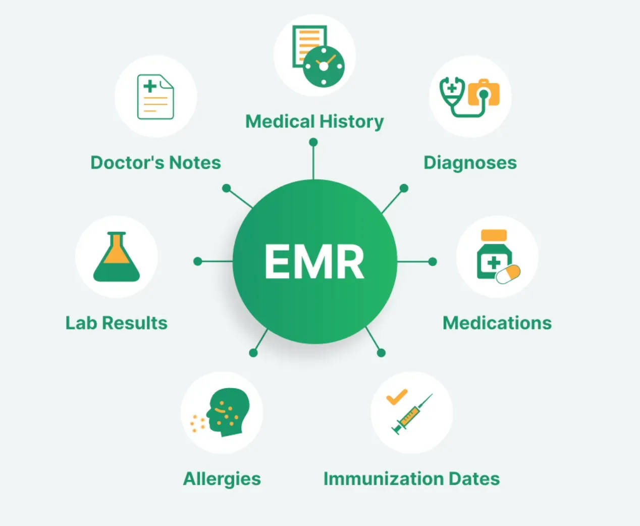 Electronic Health Records (EHRs) integration