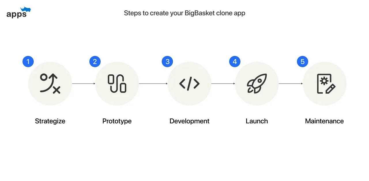 Steps to create your BigBasket clone app