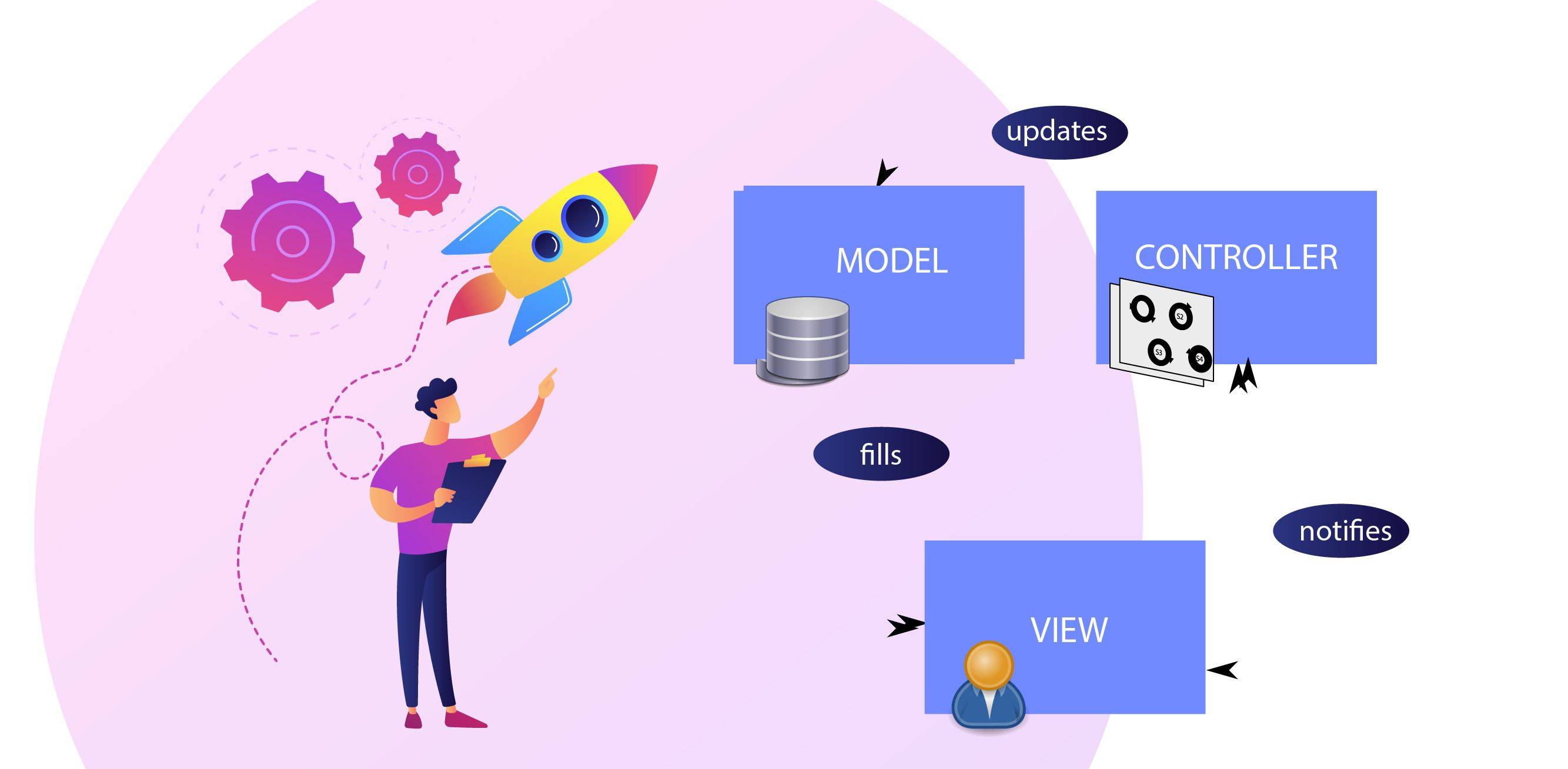 The MVC Architecture of MVC