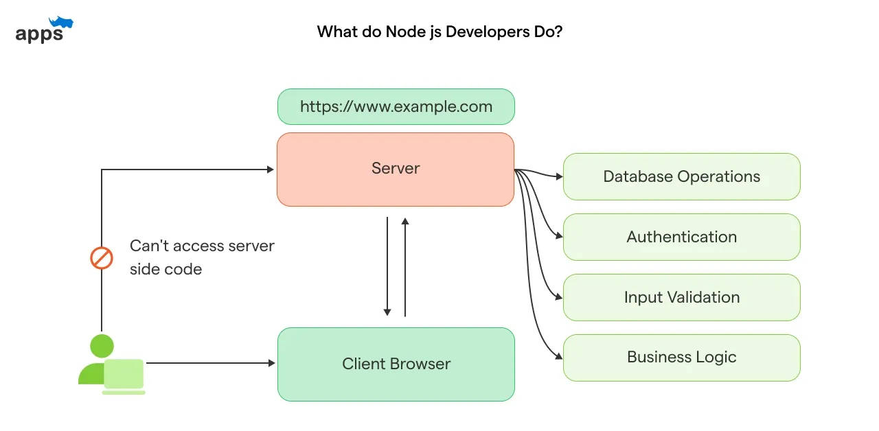 What do Node js Developers do?