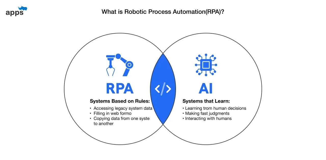 What is Robotic Process Automation (RPA)?