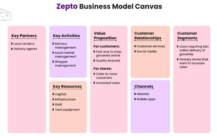 what is the business model of grocery