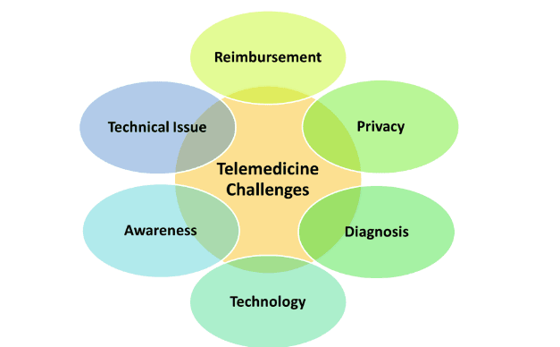 Challenges in Telemedicine Implementation