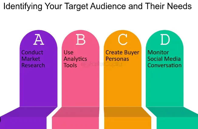 Identifying the Target Audience and Their Needs