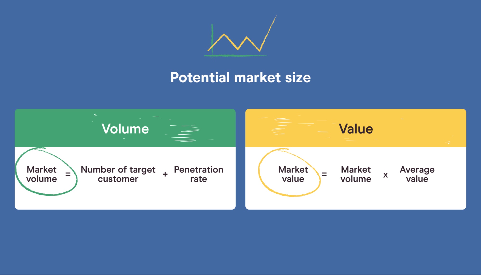 Market size