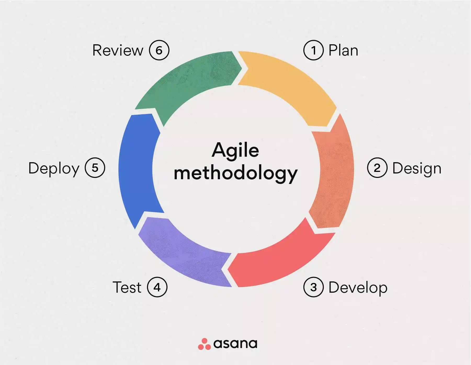 Leveraging agile methodologies