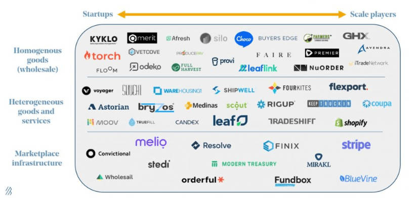 B2B Marketplaces