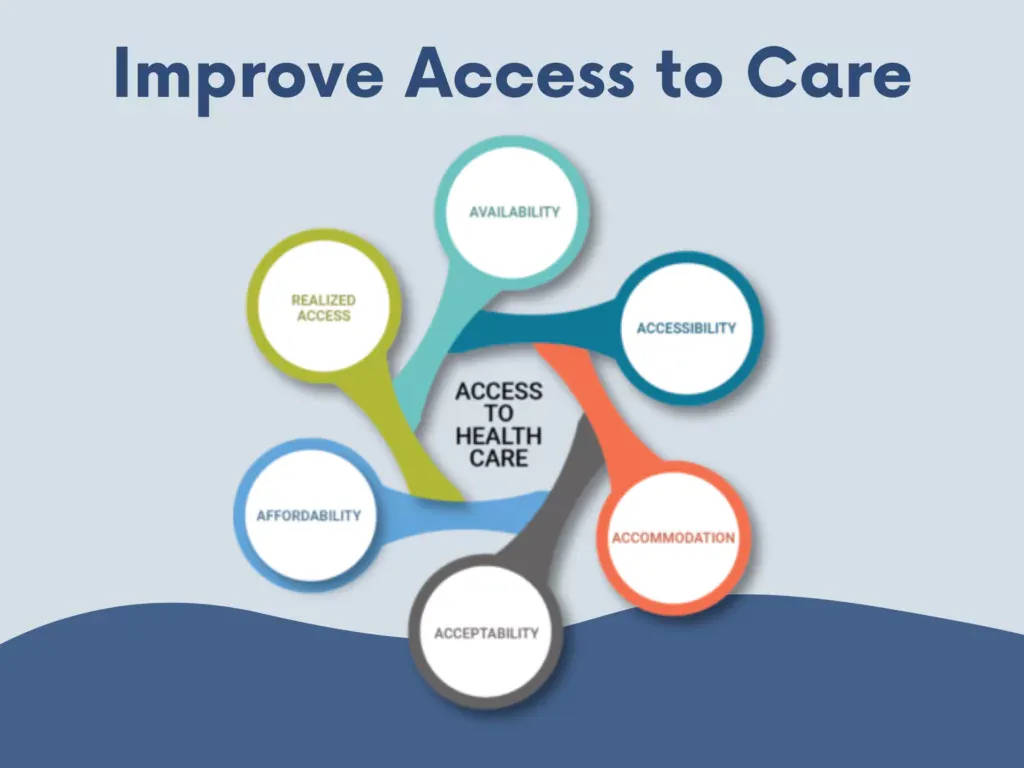 Improved access to care for patients