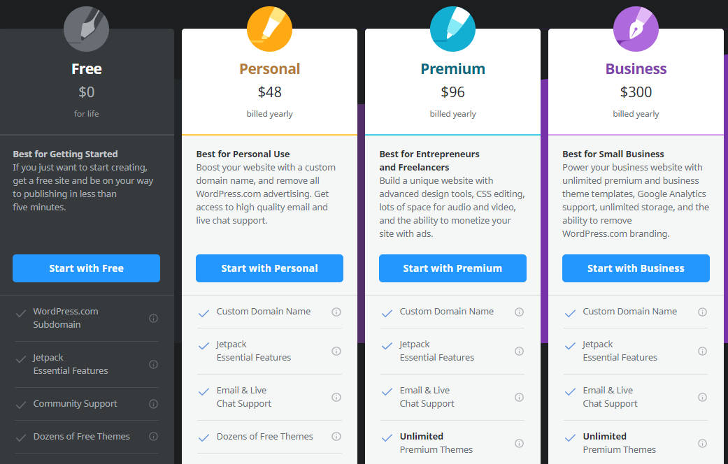 WordPress Business Model