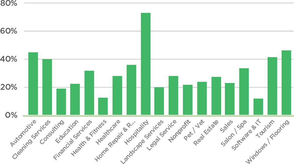 SMS response rates by industry