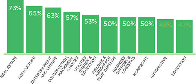 Top 10 industries that report texting with clients