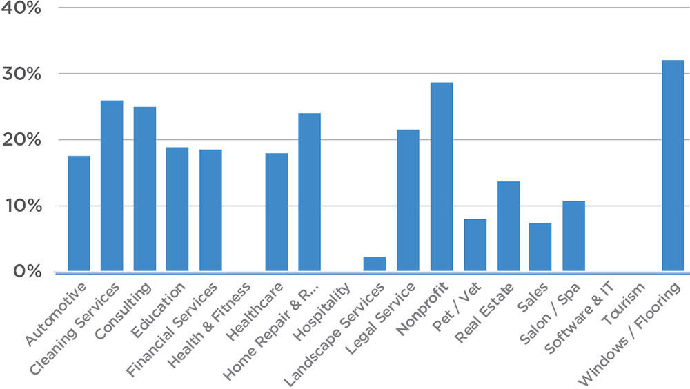 Voice call response rates by industry