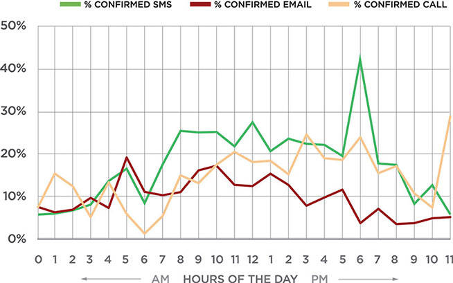 Confirmations from reminders: SMS vs email