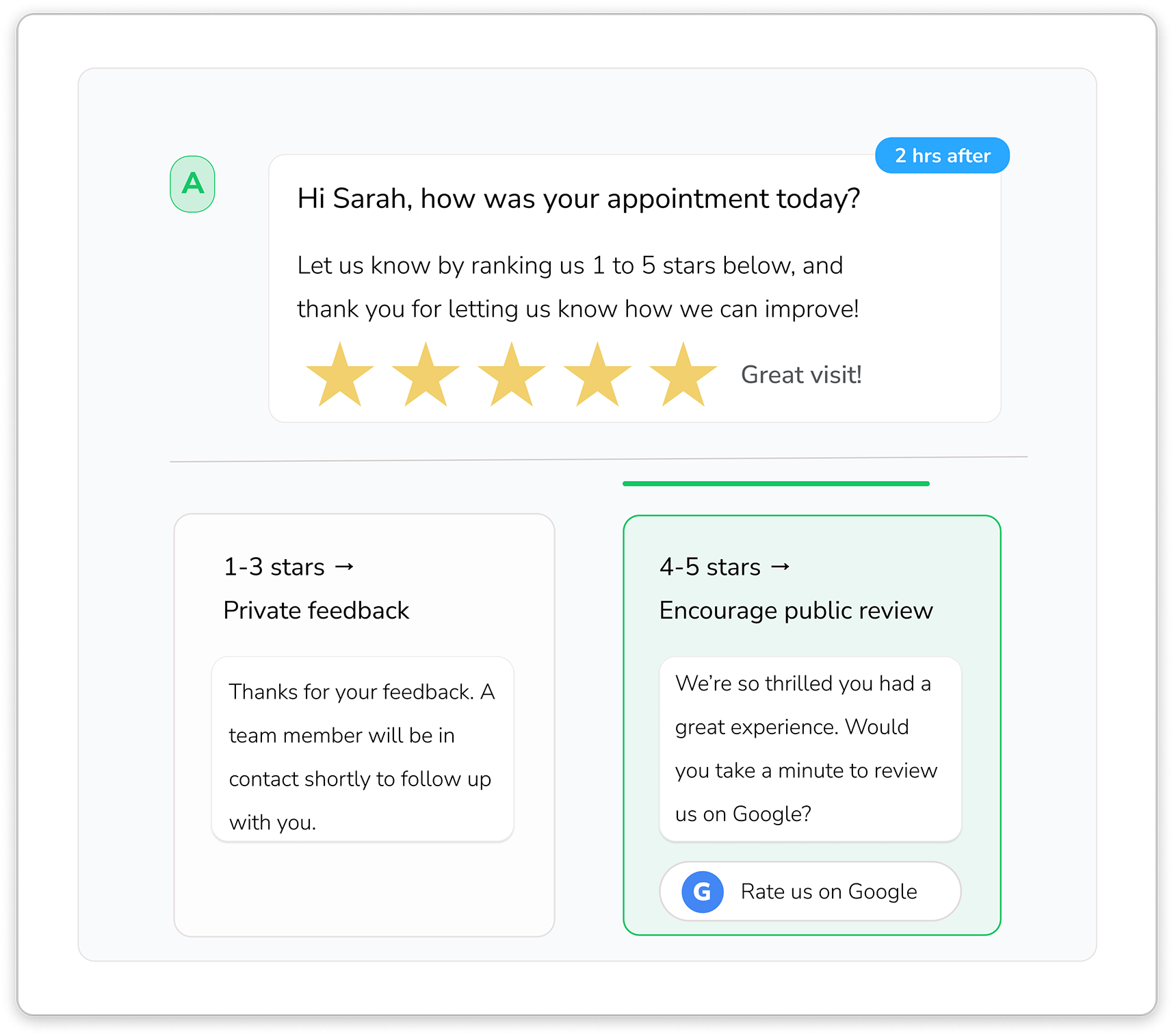 Apptoto reputation management flow showing a customer rating their experience 1-to-5-stars and being routed to leave private feedback or post a public Google review.