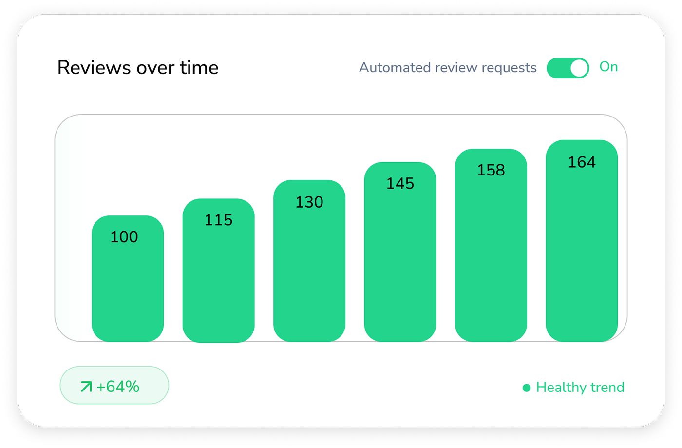 Bar chart showing growing reviews over time, with reviews rising from 100 to 164, and “Automated review requests” on.