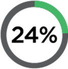 24% cellphone activities are for instant messaging