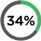 34% cellphone activities are for maps
