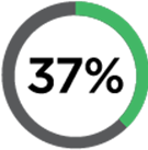 37% cellphone activities are for calendar management