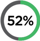 52% cellphone activities are for standard calls