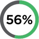 56% cellphone activities are for email
